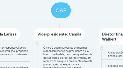 Mind Map: CAF