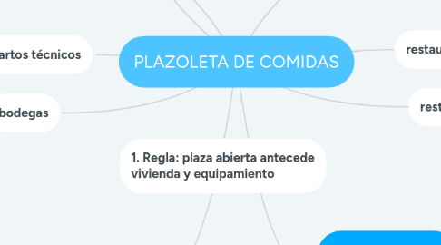 Mind Map: PLAZOLETA DE COMIDAS