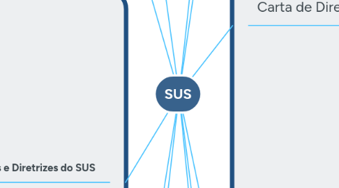 Mind Map: SUS