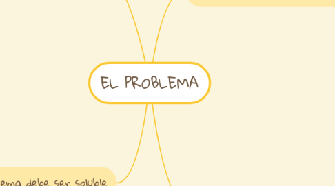 Mind Map: EL PROBLEMA