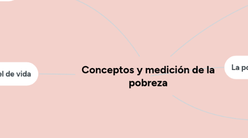 Mind Map: Conceptos y medición de la pobreza