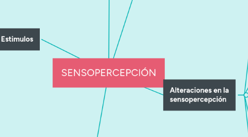 Mind Map: SENSOPERCEPCIÓN
