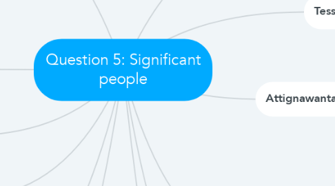 Mind Map: Question 5: Significant people