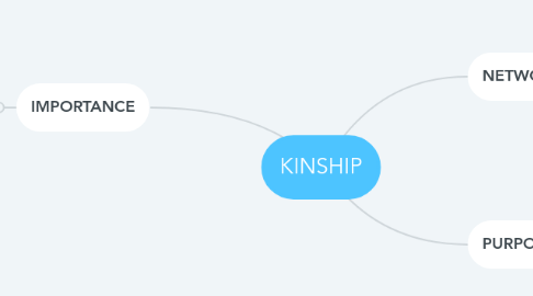 Mind Map: KINSHIP