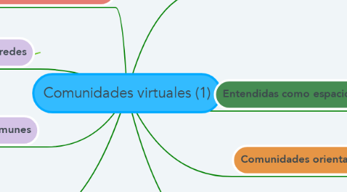 Mind Map: Comunidades virtuales (1)