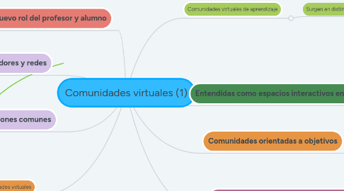 Mind Map: Comunidades virtuales (1)