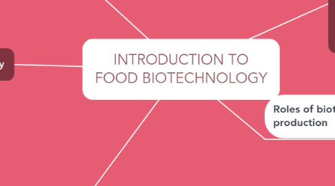 Mind Map: INTRODUCTION TO FOOD BIOTECHNOLOGY