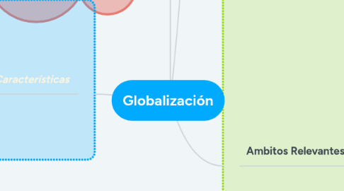 Mind Map: Globalización