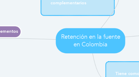 Mind Map: Retención en la fuente en Colombia