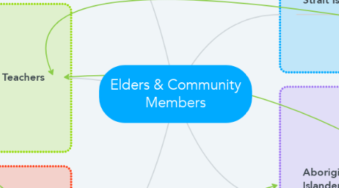 Mind Map: Elders & Community Members
