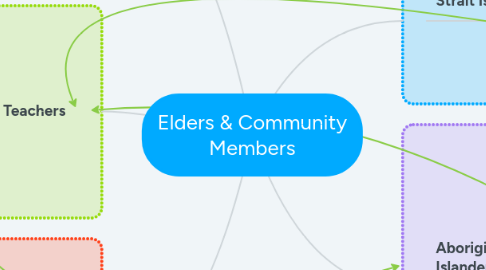 Mind Map: Elders & Community Members