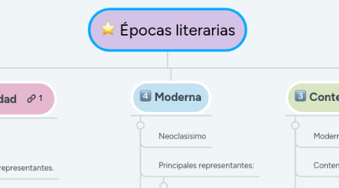 Mind Map: Épocas literarias