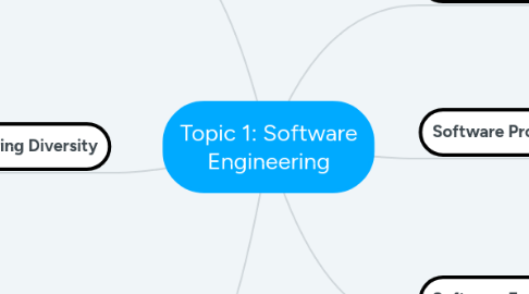 Mind Map: Topic 1: Software Engineering