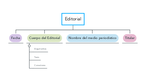 Mind Map: Editorial