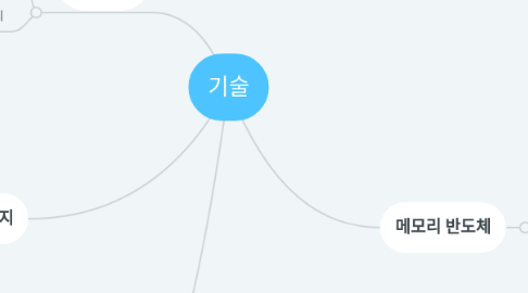 Mind Map: 기술