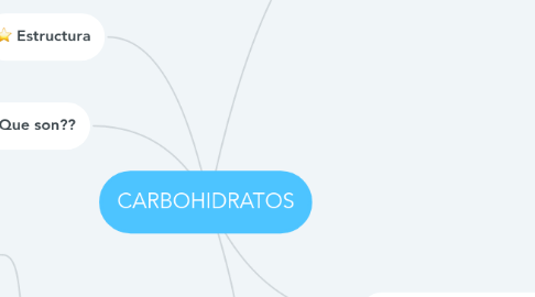 Mind Map: CARBOHIDRATOS