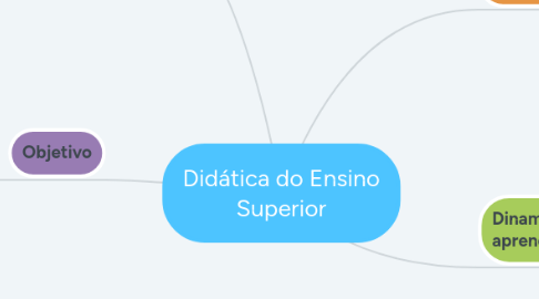 Mind Map: Didática do Ensino Superior