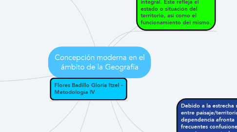 Mind Map: Concepción moderna en el ámbito de la Geografía