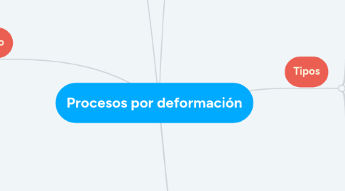 Mind Map: Procesos por deformación