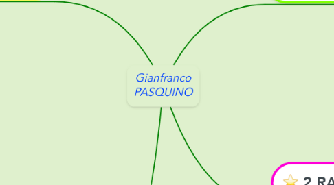 Mind Map: Gianfranco PASQUINO