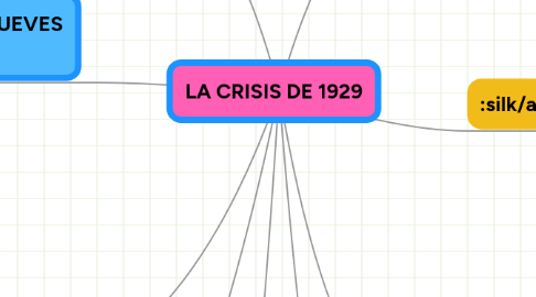Mind Map: LA CRISIS DE 1929