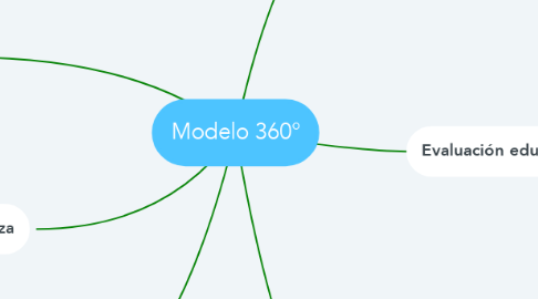 Mind Map: Modelo 360°