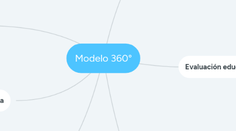 Mind Map: Modelo 360°