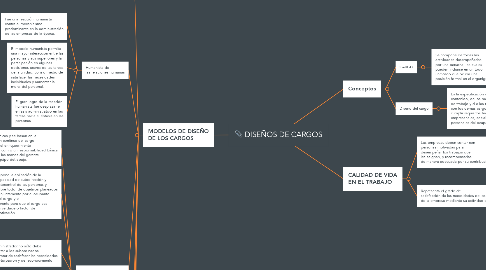 Mind Map: DISEÑOS DE CARGOS