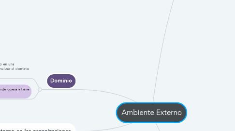 Mind Map: Ambiente Externo