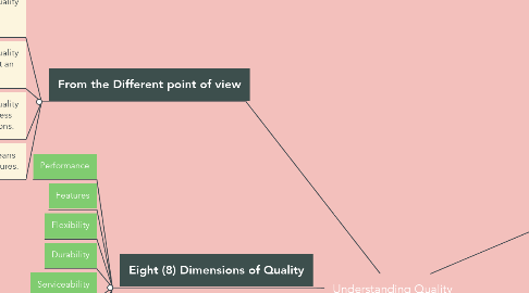 Mind Map: Understanding Quality