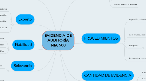 Mind Map: EVIDENCIA DE AUDITORÍA NIA 500