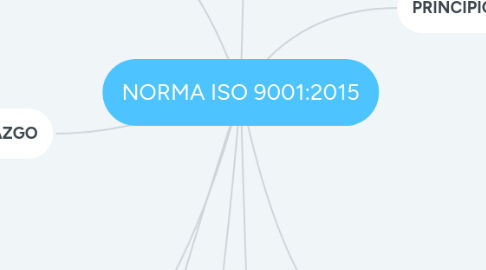 Mind Map: NORMA ISO 9001:2015