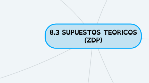 Mind Map: 8.3 SUPUESTOS TEORICOS (ZDP)