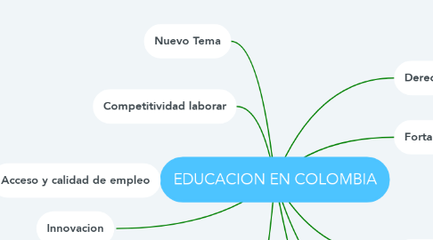 Mind Map: EDUCACION EN COLOMBIA