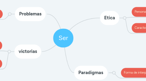 Mind Map: Ser