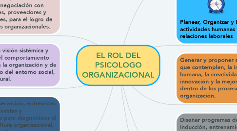 Mind Map: EL ROL DEL PSICOLOGO ORGANIZACIONAL