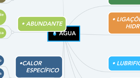 Mind Map: ÁGUA