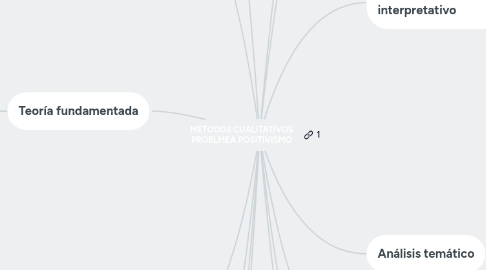 Mind Map: MÉTODOS CUALITATIVOS PROBLMEA POSITIVISMO