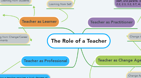Mind Map: The Role of a Teacher