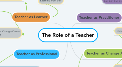 Mind Map: The Role of a Teacher