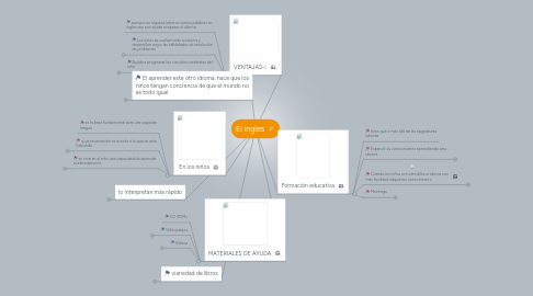 Mind Map: El ingles