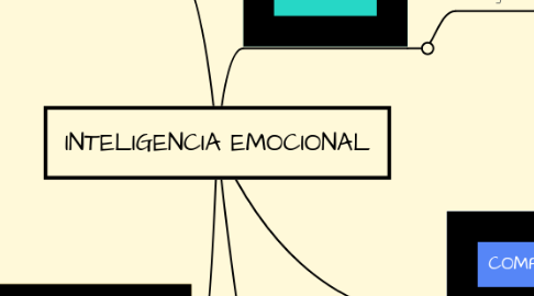 Mind Map: INTELIGENCIA EMOCIONAL