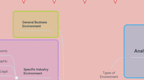 Mind Map: Types of Environment