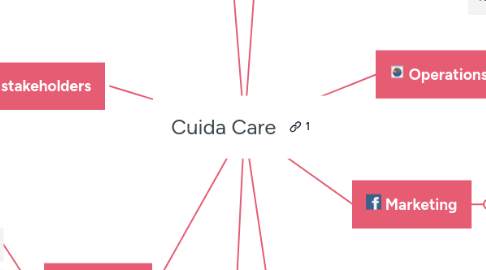 Mind Map: Cuida Care