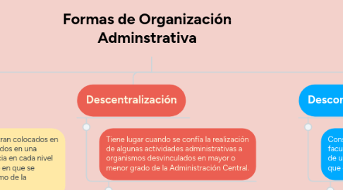 Mind Map: Formas de Organización Adminstrativa