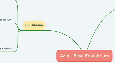 Mind Map: Acid - Base Equilibrium