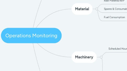 Mind Map: Operations Monitoring