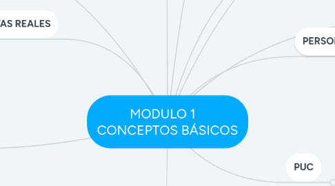 Mind Map: MODULO 1 CONCEPTOS BÁSICOS