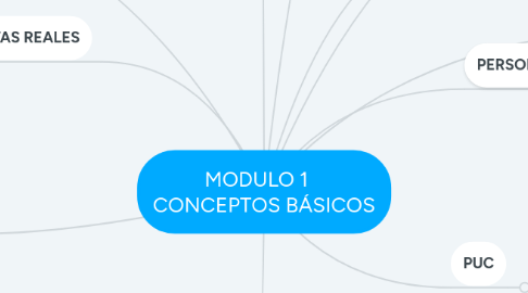 Mind Map: MODULO 1    CONCEPTOS BÁSICOS