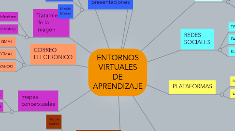 Mind Map: ENTORNOS VIRTUALES DE APRENDIZAJE